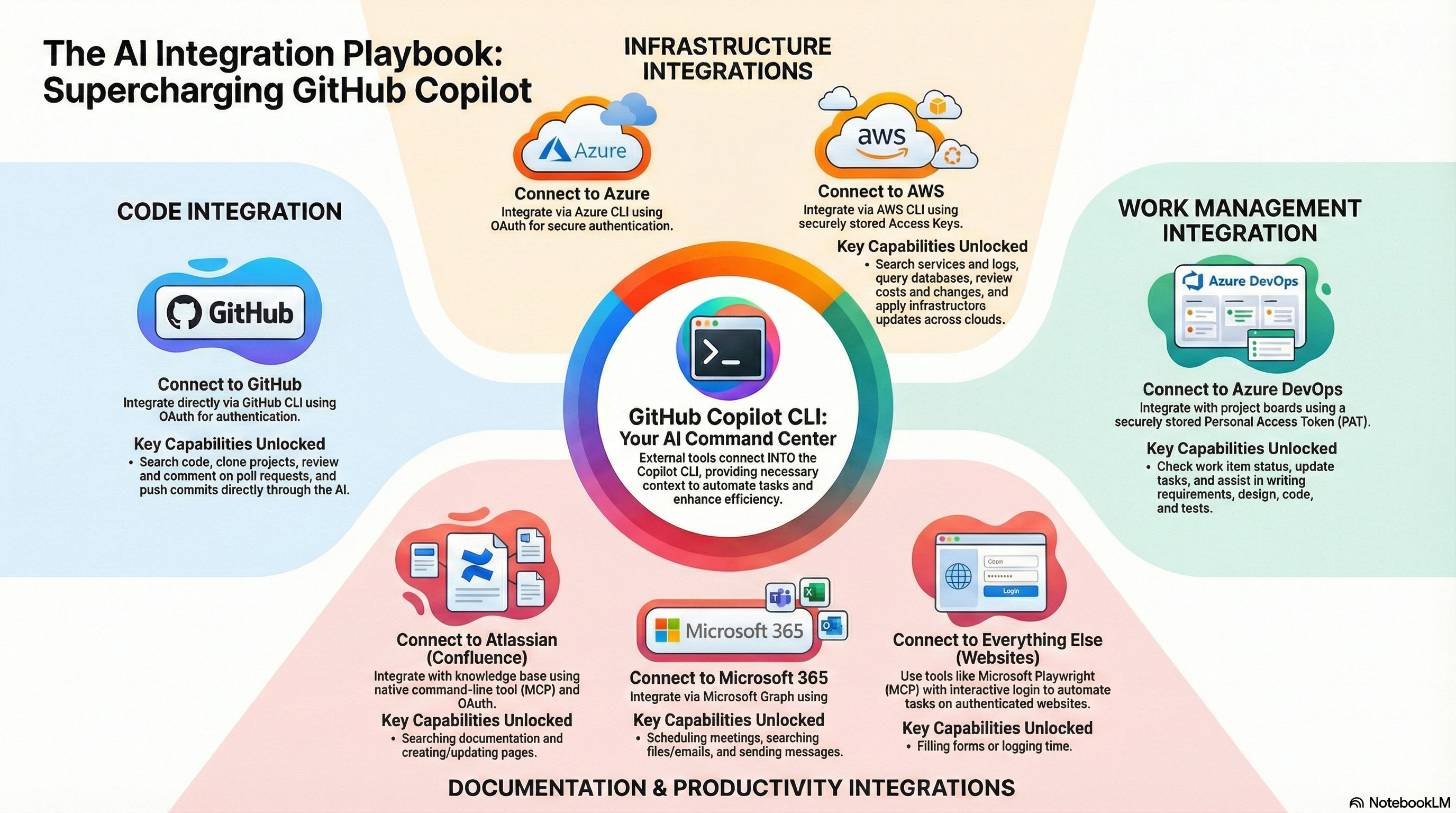 AI integration infographic