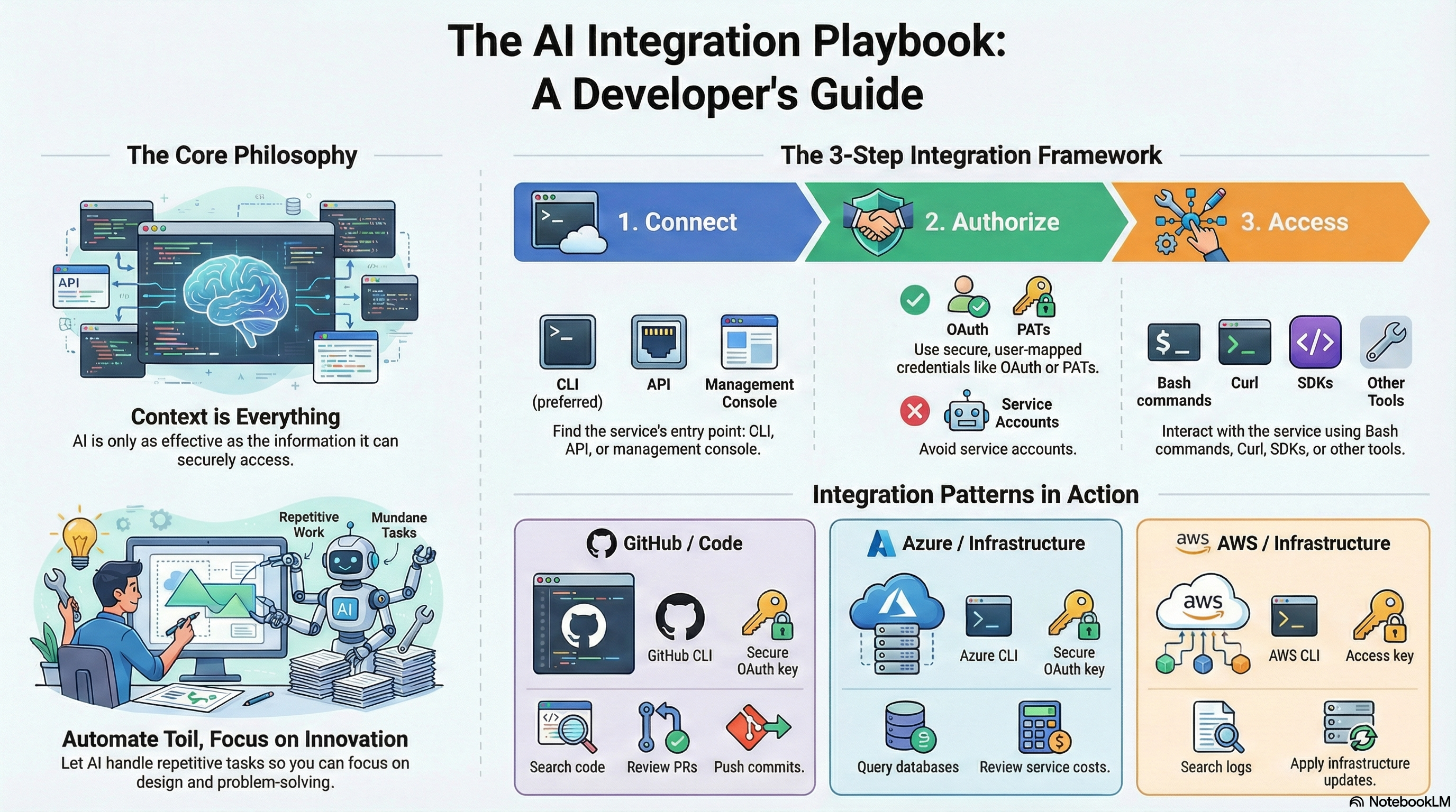 AI playbook slide